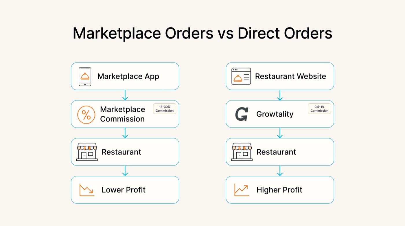 Diagram comparing marketplace orders, which pass through a 15-30% commission before reaching the restaurant for lower profit, against direct orders through the restaurant’s own website and Growtality at 0.5-1% commission for higher profit