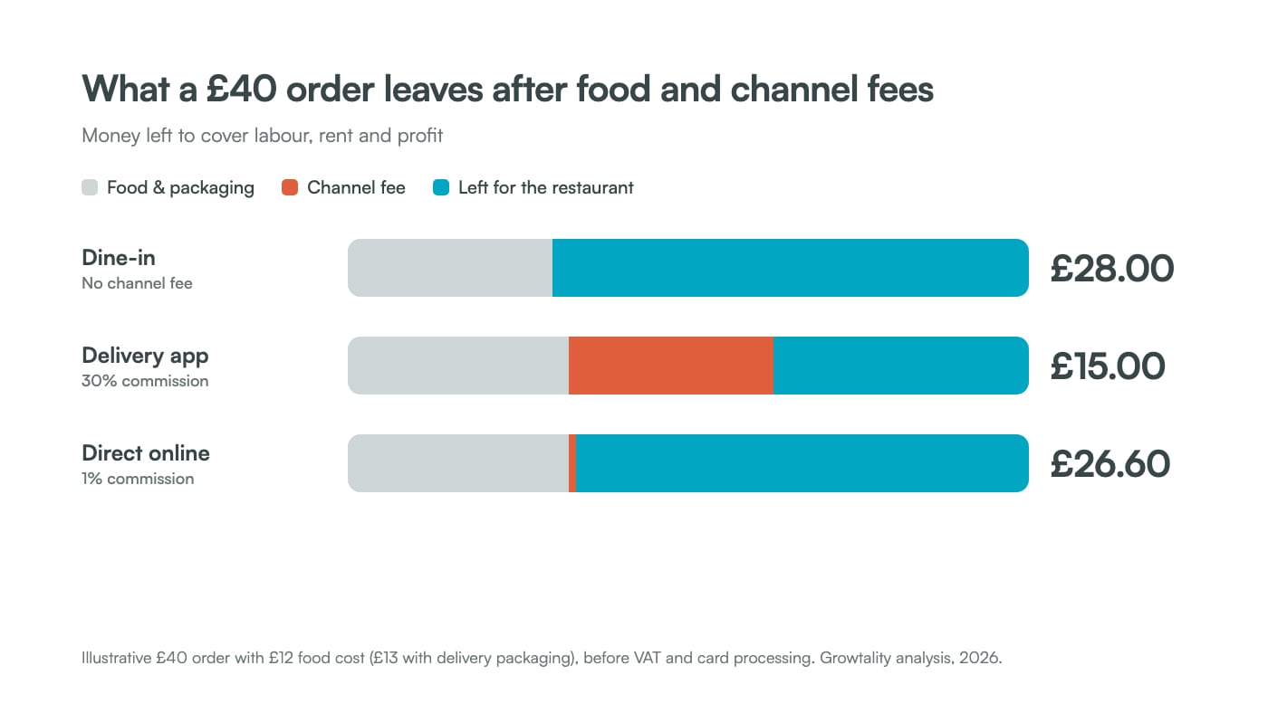 Bar chart showing what a £40 order leaves after food cost and channel fees: £28 dine-in, £15 through a delivery app at 30% commission, £26.60 as a direct online order at 1%