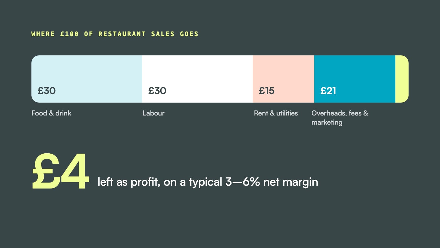 Bar showing how £100 of restaurant sales splits into £30 food and drink, £30 labour, £15 rent and utilities, £21 overheads, fees and marketing, and £4 profit