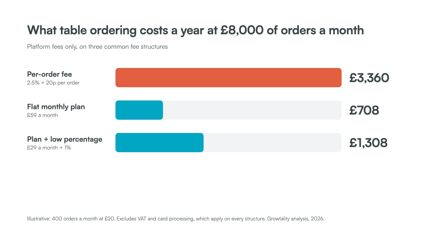 Bar chart of yearly table ordering platform cost at £8,000 of monthly orders: £3,360 on 2.5% plus 20p per order, £708 on a £59 flat plan, £1,308 on £29 a month plus 1%