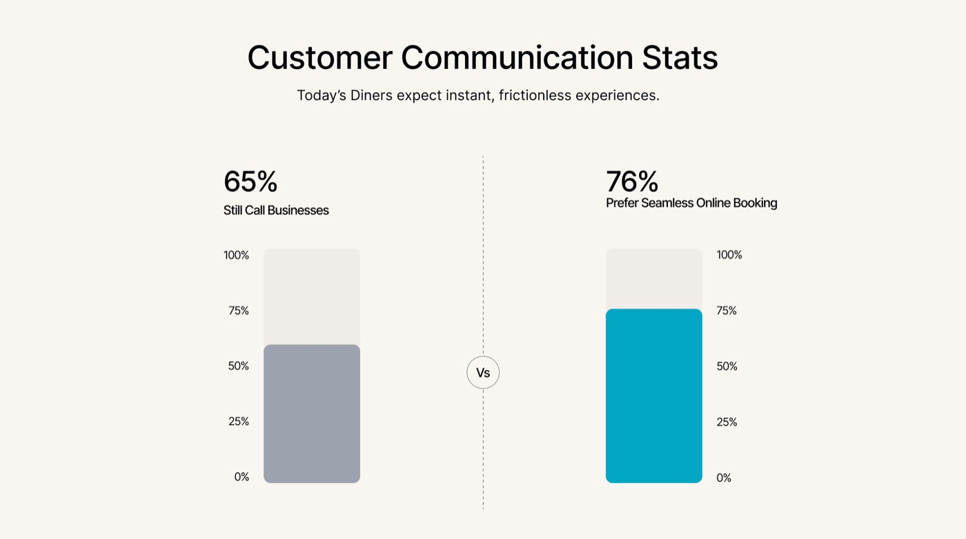Bar chart comparing customer communication preferences: 65% of diners still call businesses directly versus 76% who prefer seamless online booking