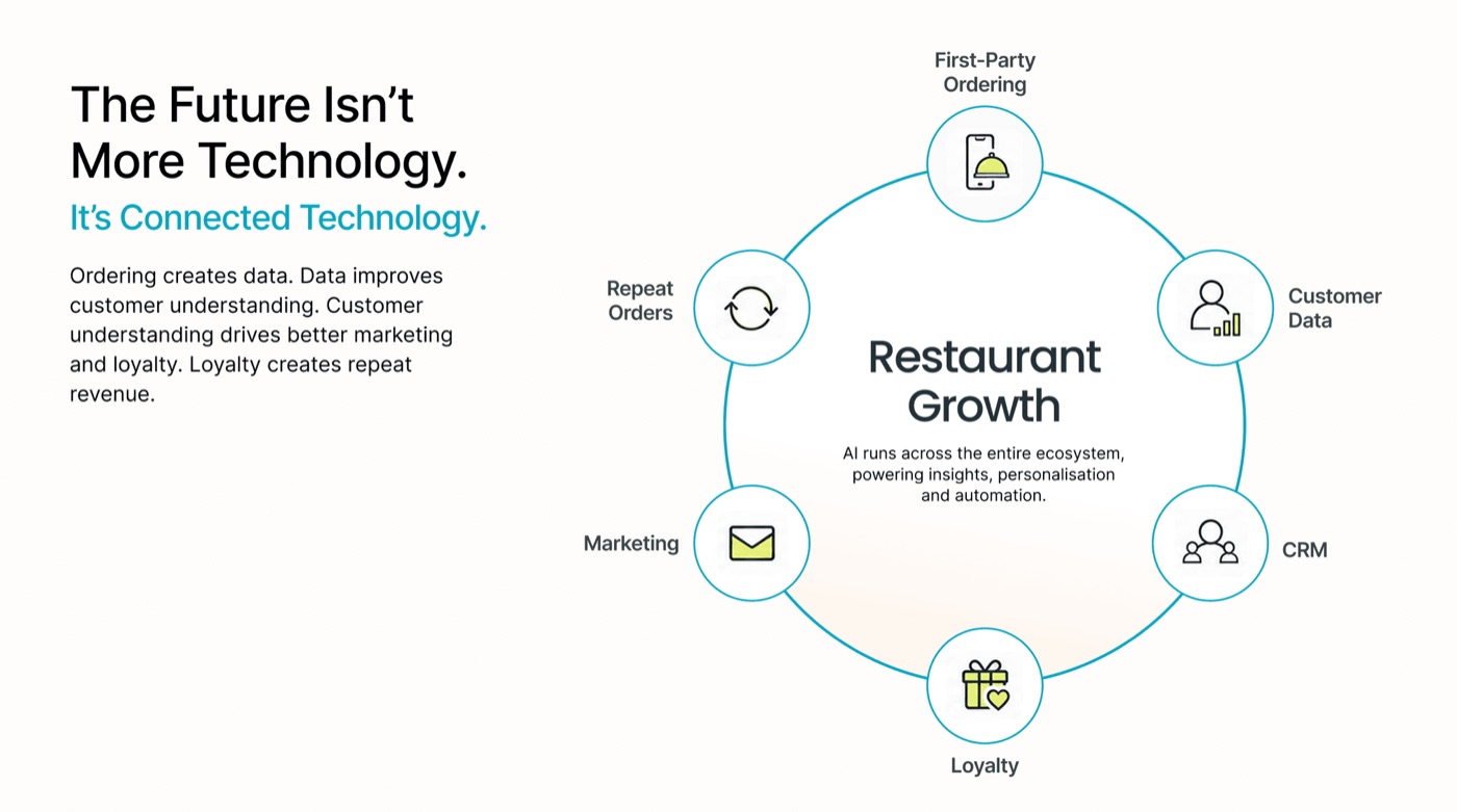 Circular diagram showing restaurant growth built on connected technology: first-party ordering, customer data, CRM, loyalty, marketing, and repeat orders, with AI running across the whole ecosystem